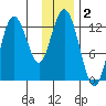 Uganik Passage tide chart for Monday, December 2, 2024