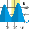 Uganik Passage tide chart for Tuesday, December 3, 2024