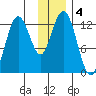 Uganik Passage tide chart for Wednesday, December 4, 2024