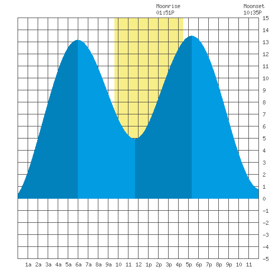 Uganik Passage tide chart for Friday, December 6, 2024
