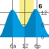 Uganik Passage tide chart for Friday, December 6, 2024