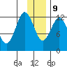 Uganik Passage tide chart for Monday, December 9, 2024