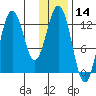 Uganik Passage tide chart for Tuesday, January 14, 2025