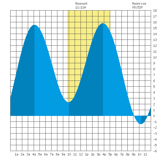 Uganik Passage tide chart for Thursday, January 16, 2025