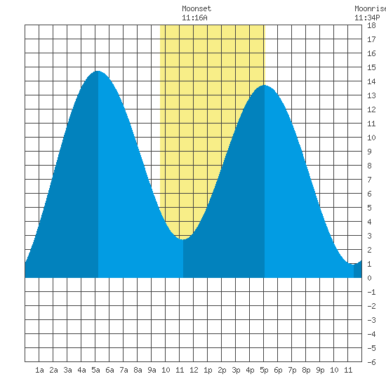 Uganik Passage tide chart for Saturday, January 18, 2025