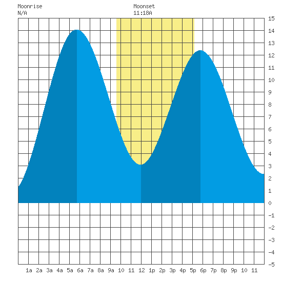 Uganik Passage tide chart for Sunday, January 19, 2025