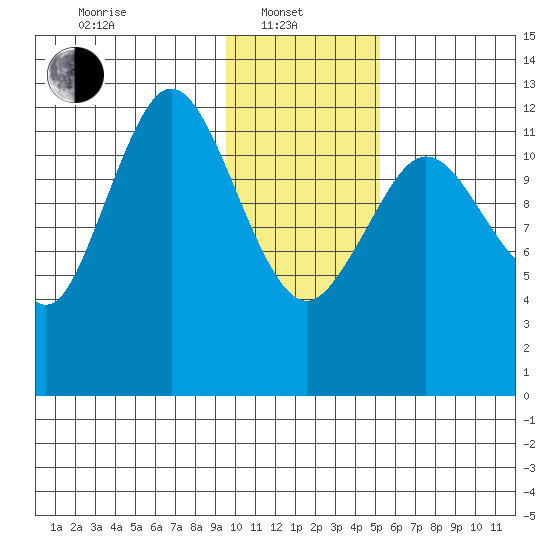 Uganik Passage tide chart for Tuesday, January 21, 2025