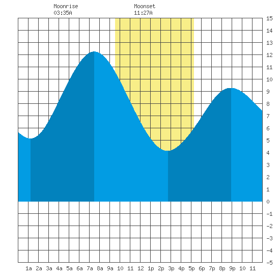Uganik Passage tide chart for Wednesday, January 22, 2025