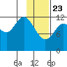 Uganik Passage tide chart for Thursday, January 23, 2025