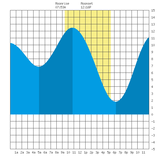 Uganik Passage tide chart for Saturday, January 25, 2025