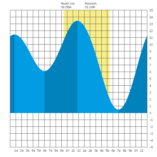 Uganik Passage tide chart for Sunday, January 26, 2025