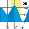 Uganik Passage tide chart for Sunday, January 26, 2025