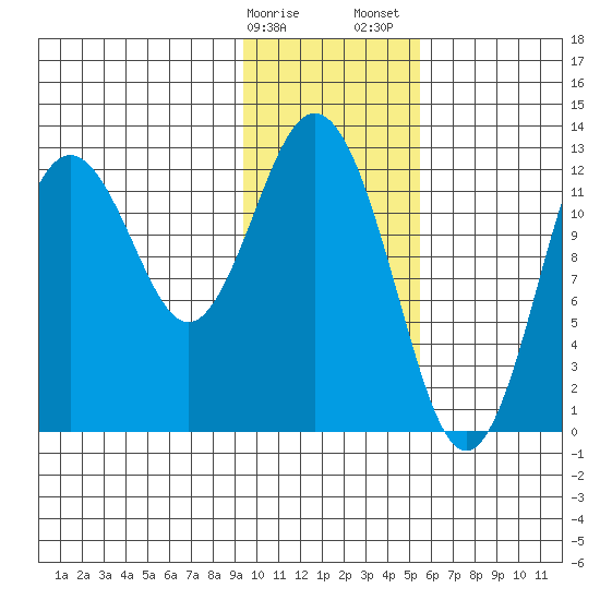 Uganik Passage tide chart for Monday, January 27, 2025