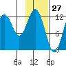 Uganik Passage tide chart for Monday, January 27, 2025