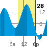 Uganik Passage tide chart for Tuesday, January 28, 2025