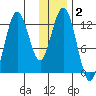 Uganik Passage tide chart for Thursday, January 2, 2025