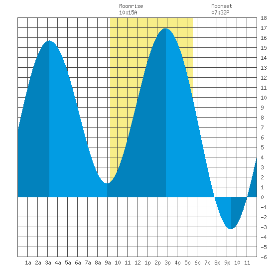 Uganik Passage tide chart for Thursday, January 30, 2025