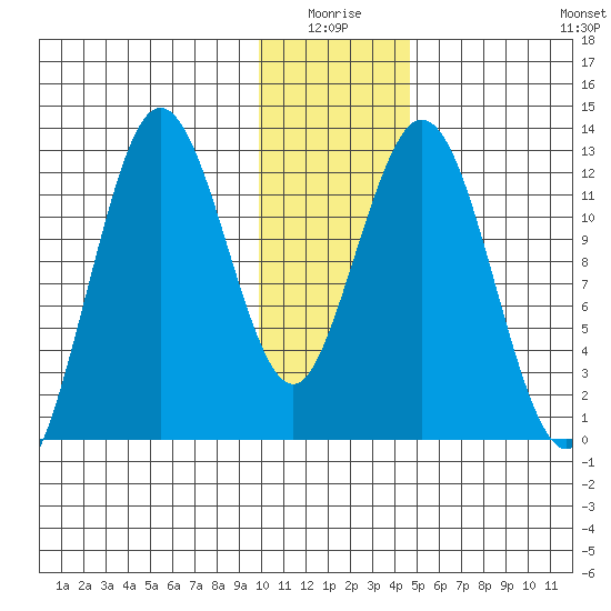 Uganik Passage tide chart for Saturday, January 4, 2025
