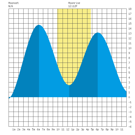 Uganik Passage tide chart for Sunday, January 5, 2025
