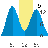 Uganik Passage tide chart for Sunday, January 5, 2025