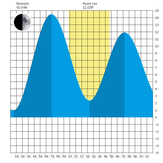 Uganik Passage tide chart for Monday, January 6, 2025