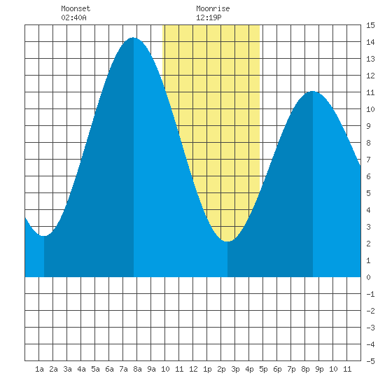 Uganik Passage tide chart for Tuesday, January 7, 2025
