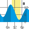 Uganik Passage tide chart for Wednesday, January 8, 2025