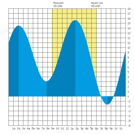 Uganik Passage tide chart for Tuesday, February 11, 2025