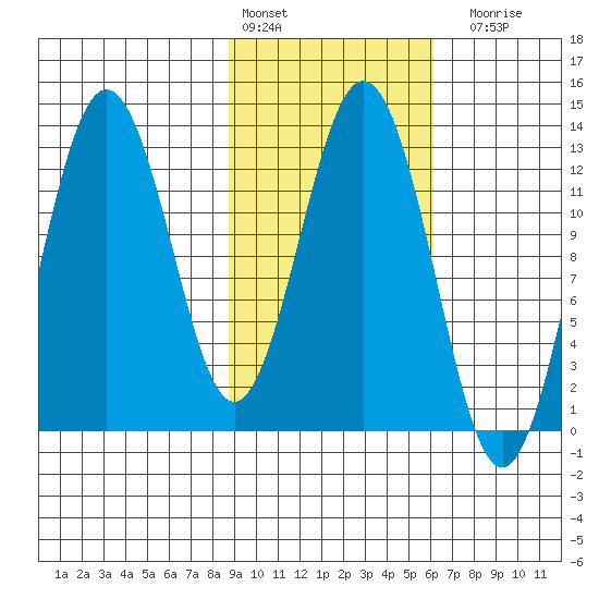 Uganik Passage tide chart for Thursday, February 13, 2025