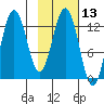 Uganik Passage tide chart for Thursday, February 13, 2025