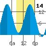 Uganik Passage tide chart for Friday, February 14, 2025