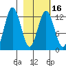 Uganik Passage tide chart for Sunday, February 16, 2025