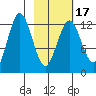 Uganik Passage tide chart for Monday, February 17, 2025