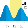 Uganik Passage tide chart for Tuesday, February 18, 2025