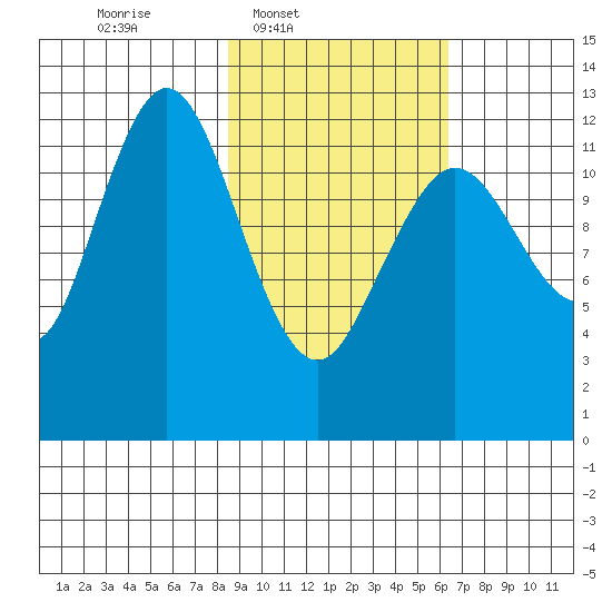 Uganik Passage tide chart for Wednesday, February 19, 2025