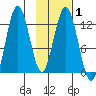 Uganik Passage tide chart for Saturday, February 1, 2025