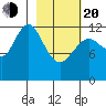 Uganik Passage tide chart for Thursday, February 20, 2025