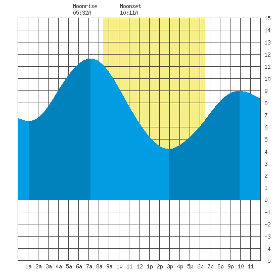 Uganik Passage tide chart for Friday, February 21, 2025