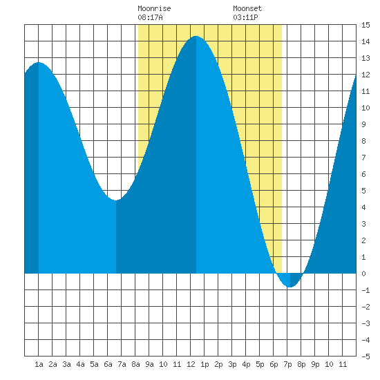 Uganik Passage tide chart for Tuesday, February 25, 2025