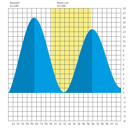 Uganik Passage tide chart for Monday, February 3, 2025