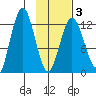 Uganik Passage tide chart for Monday, February 3, 2025
