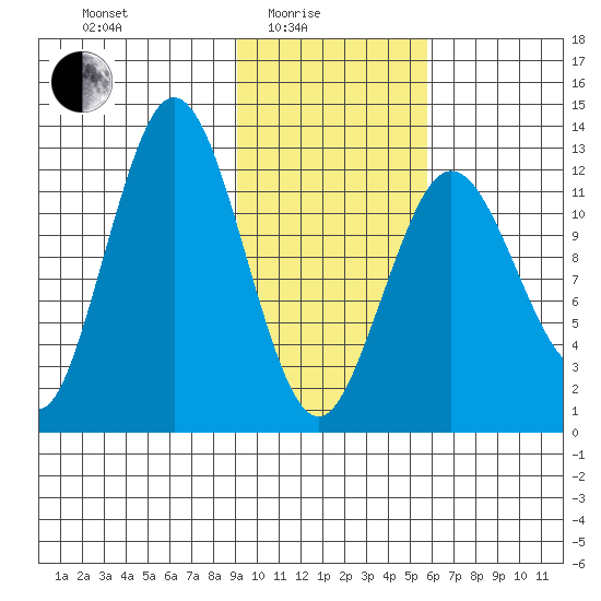 Uganik Passage tide chart for Tuesday, February 4, 2025