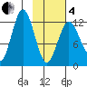 Uganik Passage tide chart for Tuesday, February 4, 2025