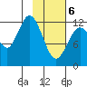 Uganik Passage tide chart for Thursday, February 6, 2025
