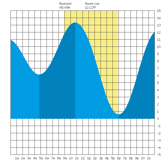 Uganik Passage tide chart for Saturday, February 8, 2025