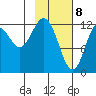 Uganik Passage tide chart for Saturday, February 8, 2025