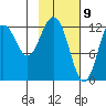 Uganik Passage tide chart for Sunday, February 9, 2025