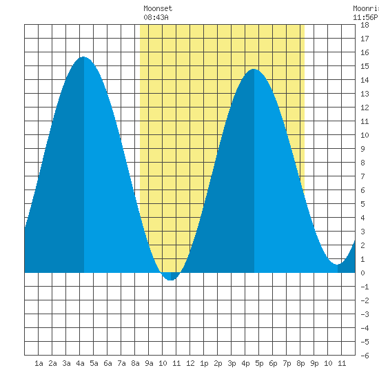 Uganik Passage tide chart for Sunday, March 16, 2025