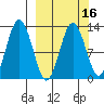 Uganik Passage tide chart for Sunday, March 16, 2025