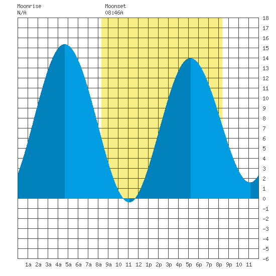 Uganik Passage tide chart for Monday, March 17, 2025